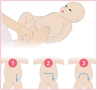 Ilustração que ensina a massagem que deve ser feita para reduzir as cólicas em bebês.